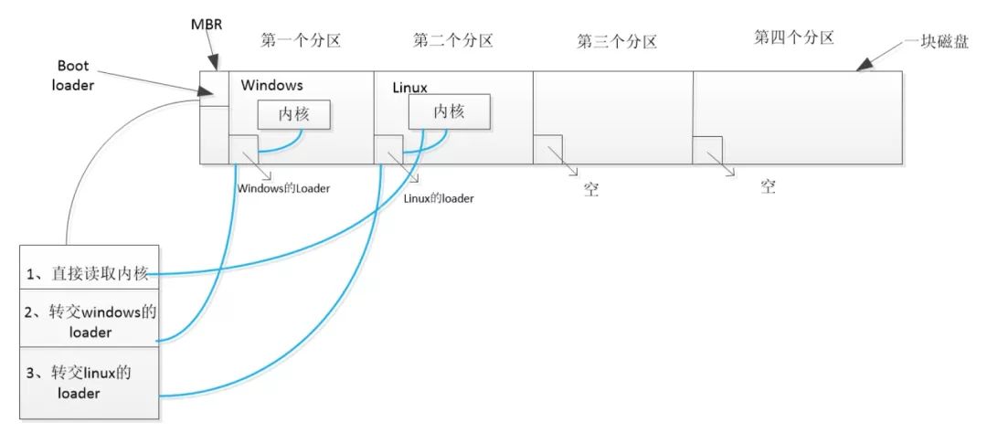 Centos6系统启动加载流程