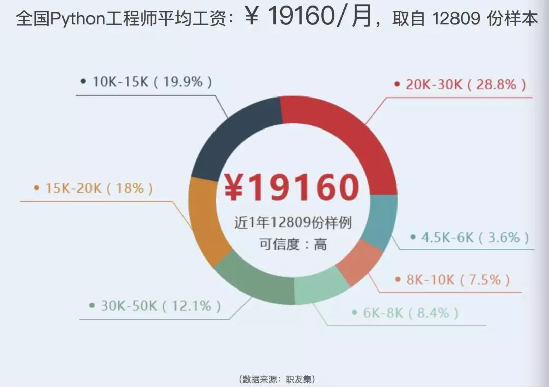 超全python自学攻略，人工智能的首选语言！