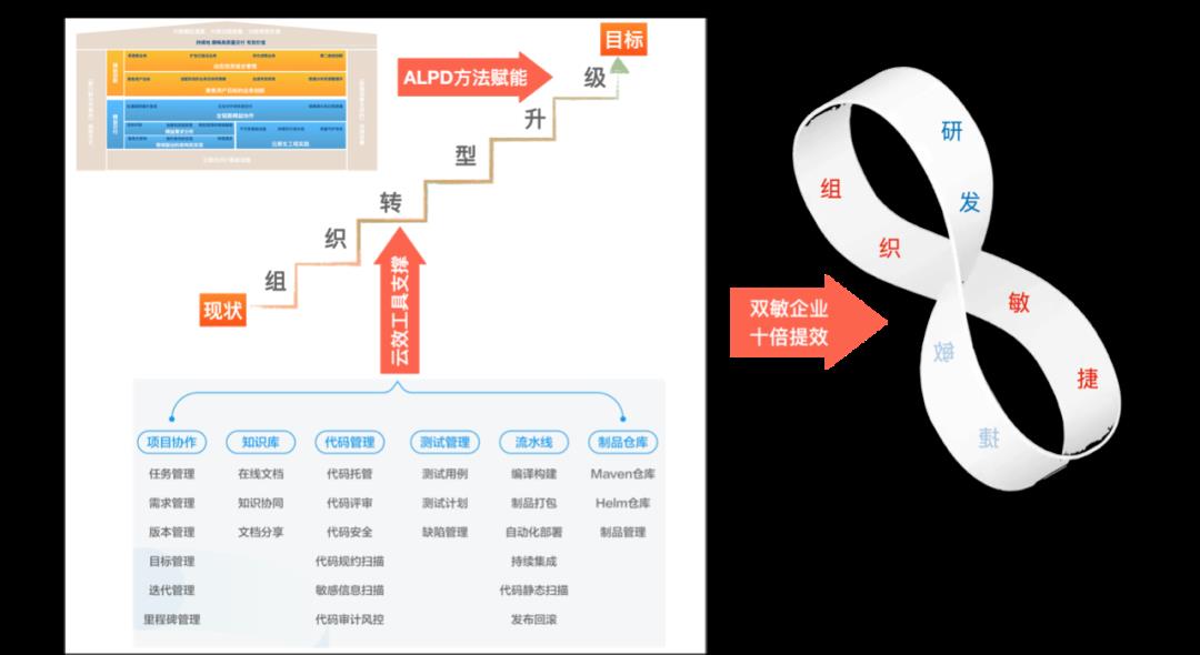 云原生实战峰会，云效发布云原生DevOps落地5部曲