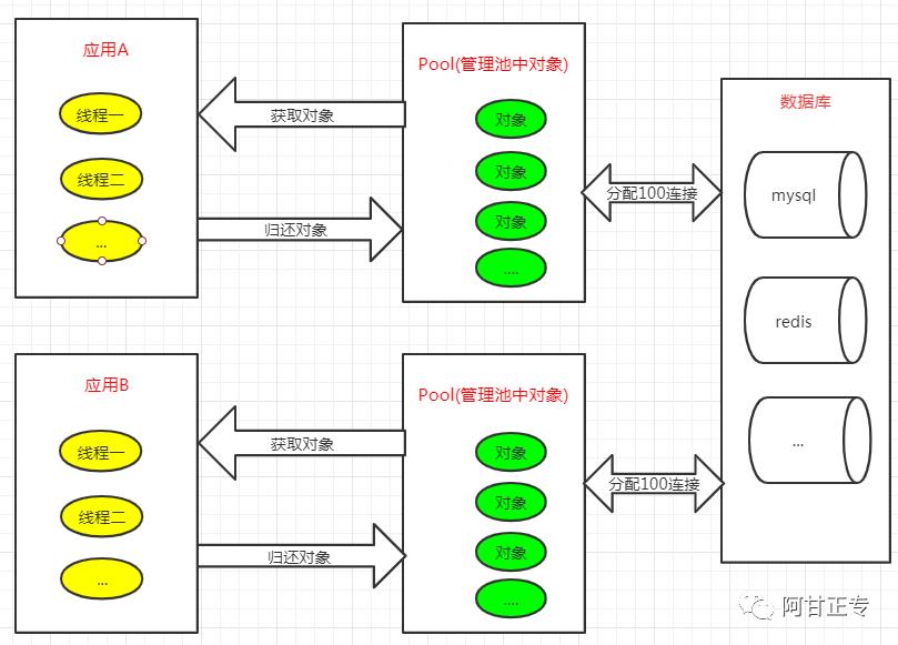 你真的熟悉数据连接池吗？手写实现连接池