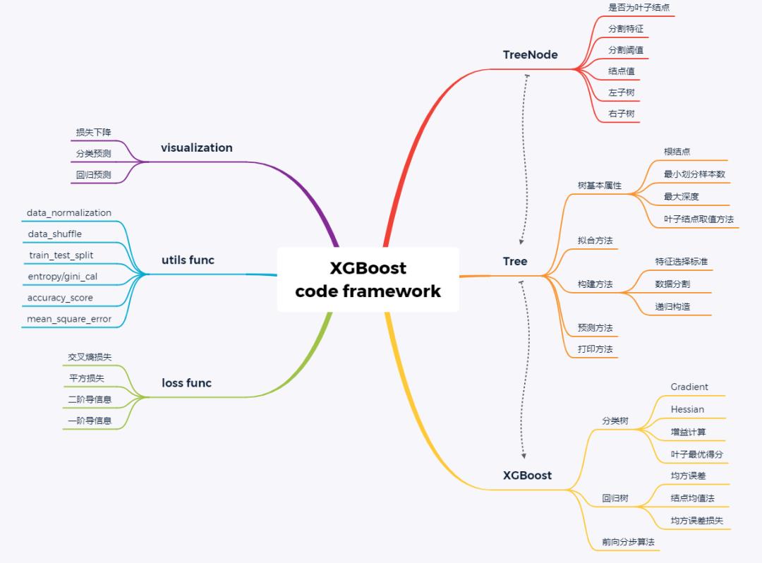 【机器学习基础】数学推导+纯Python实现机器学习算法17：XGBoost