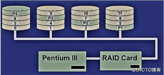 CentOS 7 软RAID5设置