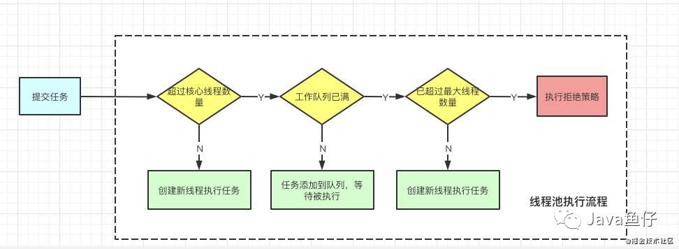 面试官：不会真有人不知道什么是线程池吧？