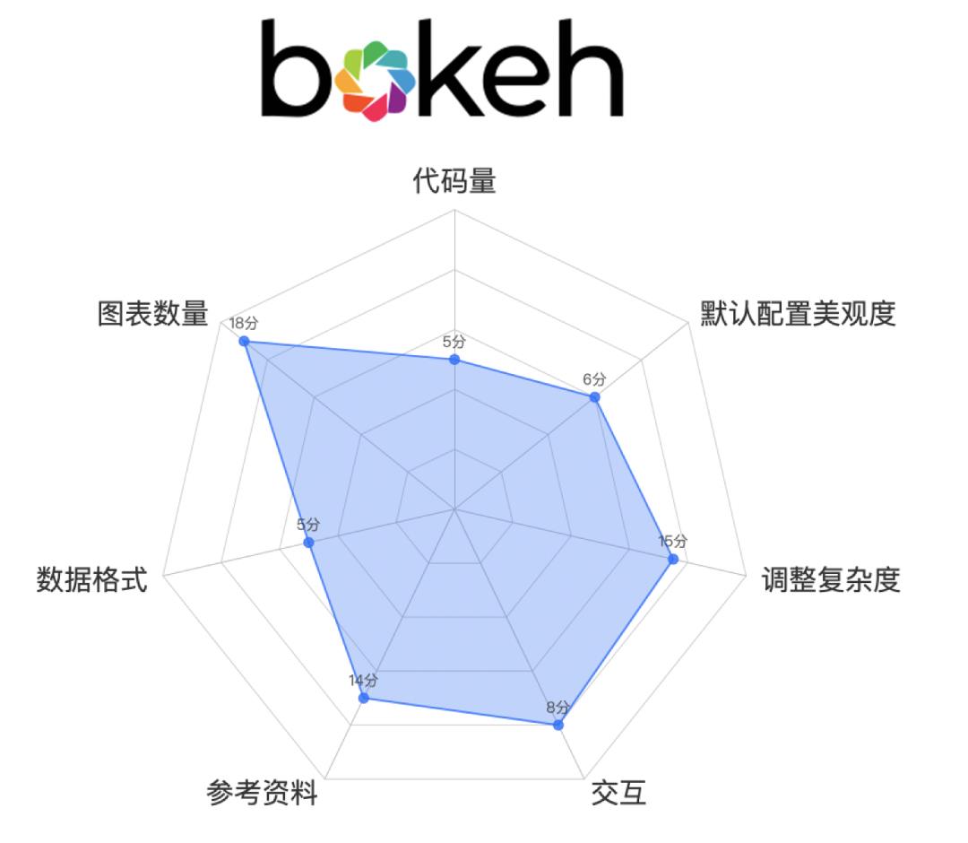 深度评测5大Python数据可视化工具