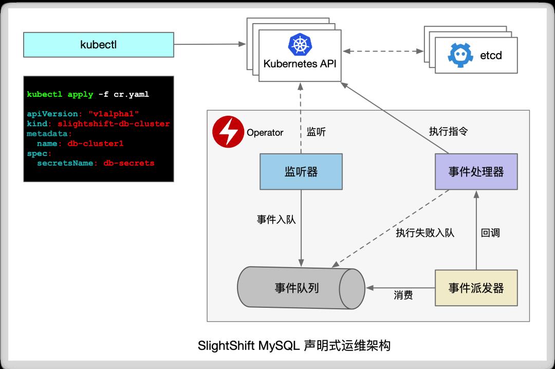 云原生下，如何实现高可用的MySQL？