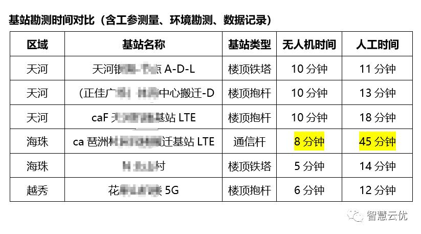 基于无人机+AI图像识别的基站巡检系统