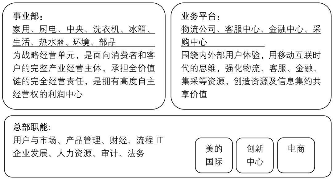 “互联网+” 的多维价值网络模型研究 — 以美的集团为例