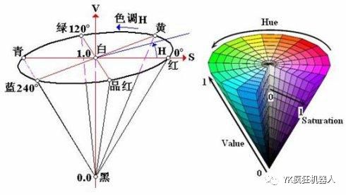 常用的图像识别方案