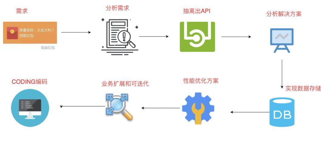 Redis 绉掓潃瀹炴垬