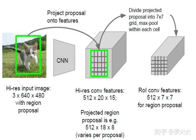 图像识别（二）——目标检测入门之 Fast R-CNN