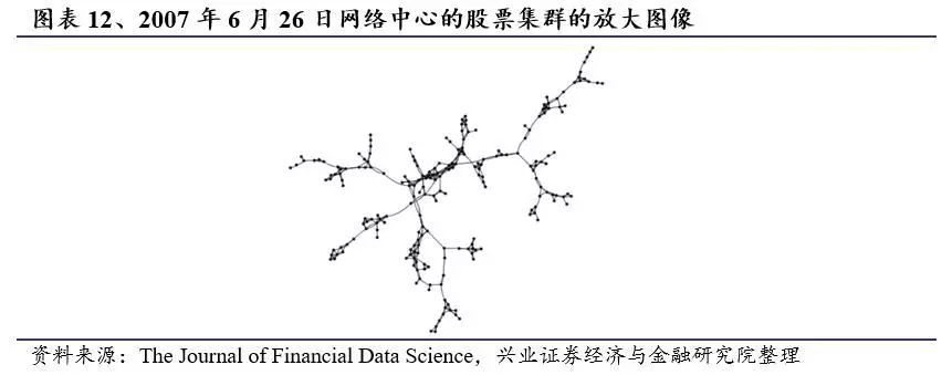 如何确定股票的联动效应？基于网络模型的择时研究