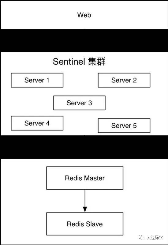 如何构建 Redis 高可用架构？