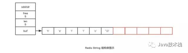 牛逼！Redis 的字符串是这样实现的…