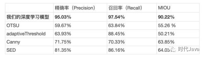 人工智能AI 表格图像识别技术点分析