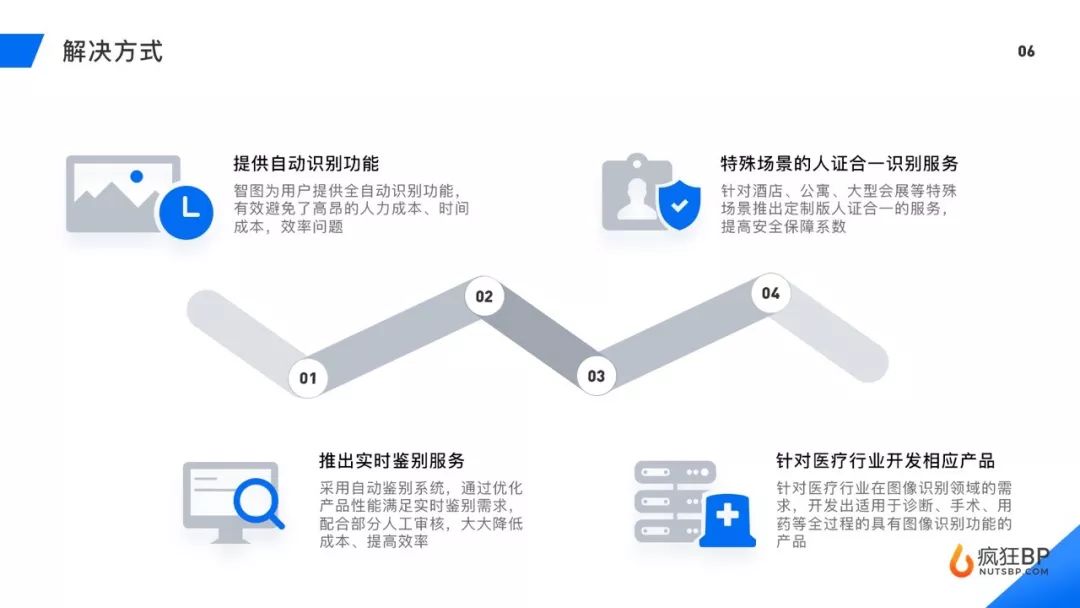 图像识别解决方案（智图）商业计划书模板范文