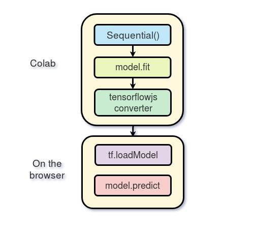 教程 | 如何利用TensorFlow.js部署简单的AI版「你画我猜」图像识别应用