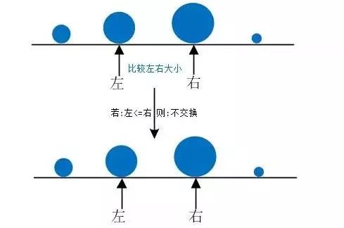 冒泡排序剖析