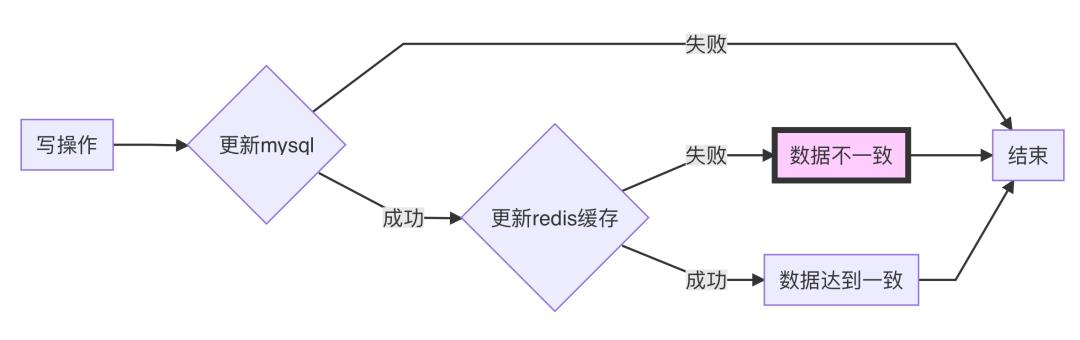 8张图带你分析Redis与MySQL数据一致性问题