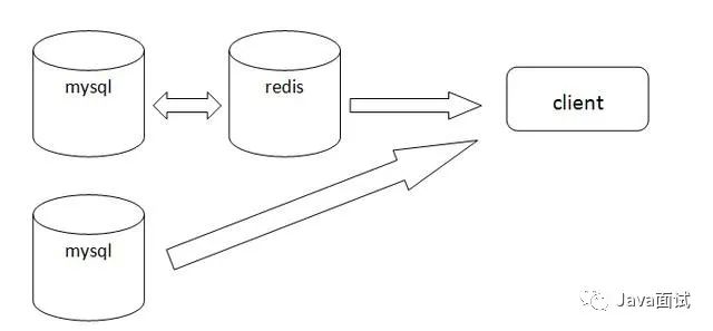 开发点赞评论收藏功能，用 MySQL 还是 Redis ？