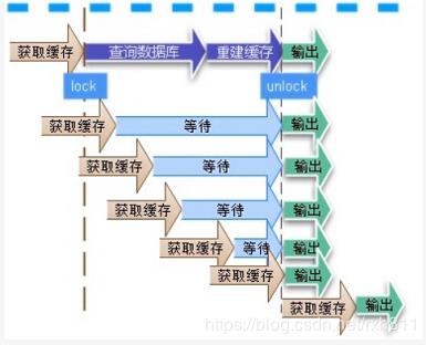 大厂Redis缓存雪崩，穿透，击穿，降级，预热等解决方案，面试官想知道的都在这！