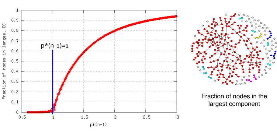 CS224W| 笔记2.2：网络模型（Graph Model）