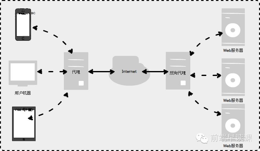 【第266期】经典的Web应用网络模型