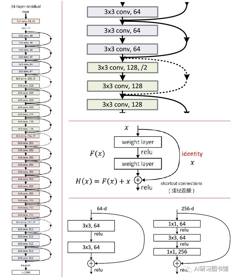 图像识别-经典网络学习总结