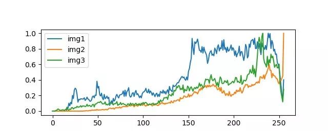 python图像识别---------图片相似度计算