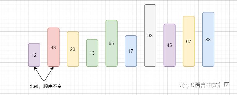 图解C语言冒泡排序算法，含代码分析