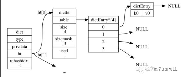 Redis 底层原理之字典