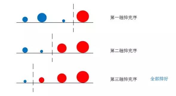 冒泡排序剖析