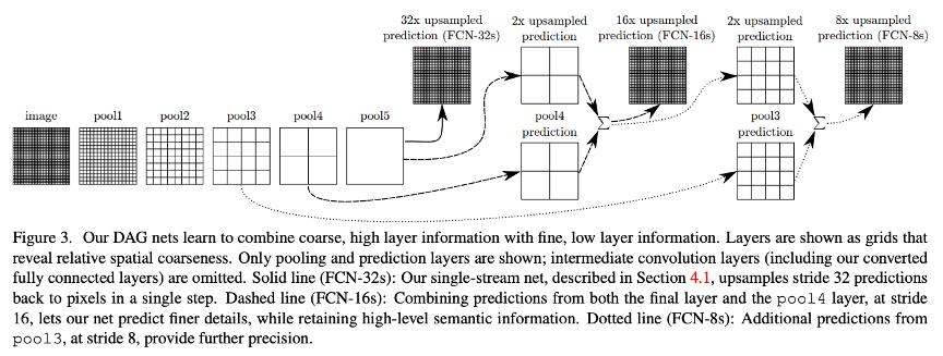 深度学习系列（四）分割网络模型（FCN、Unet、Unet++、SegNet、RefineNet)