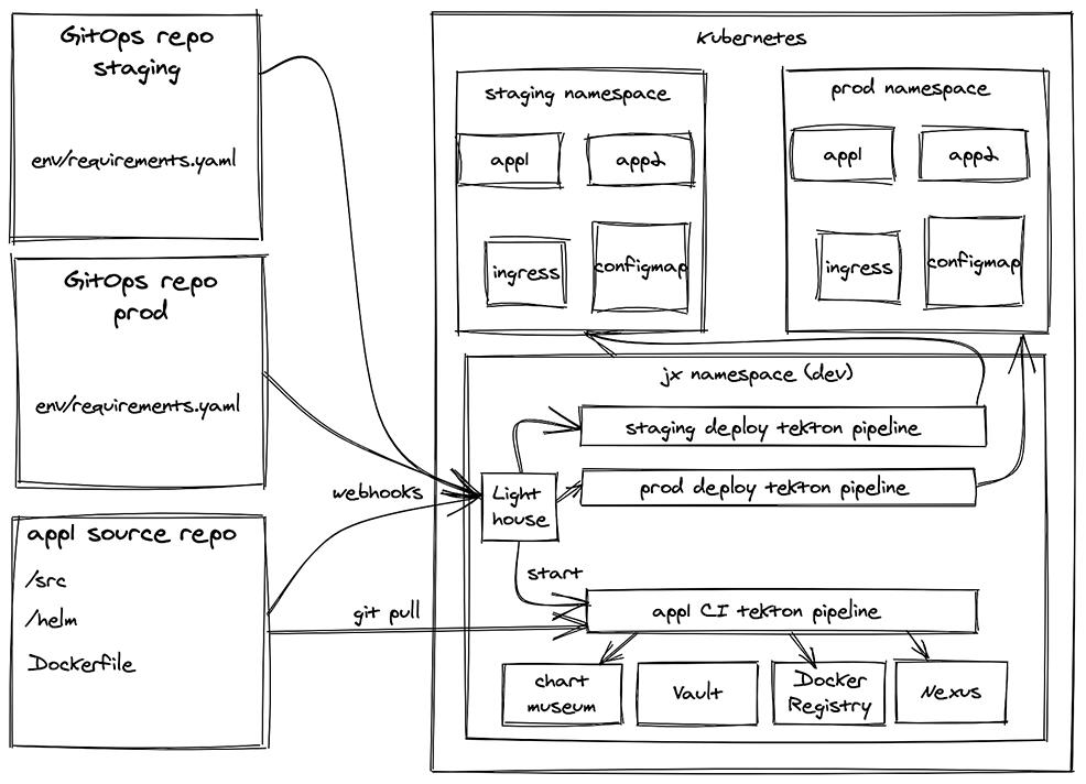 FluxCD、ArgoCD或Jenkins X，哪个才是适合你的GitOps工具？