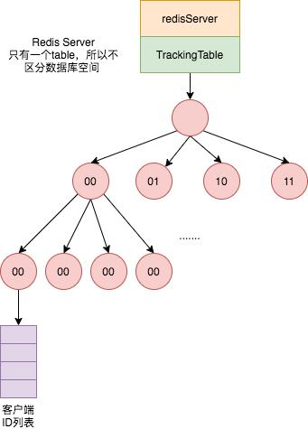 带你100% 地了解 Redis 6.0 的客户端缓存