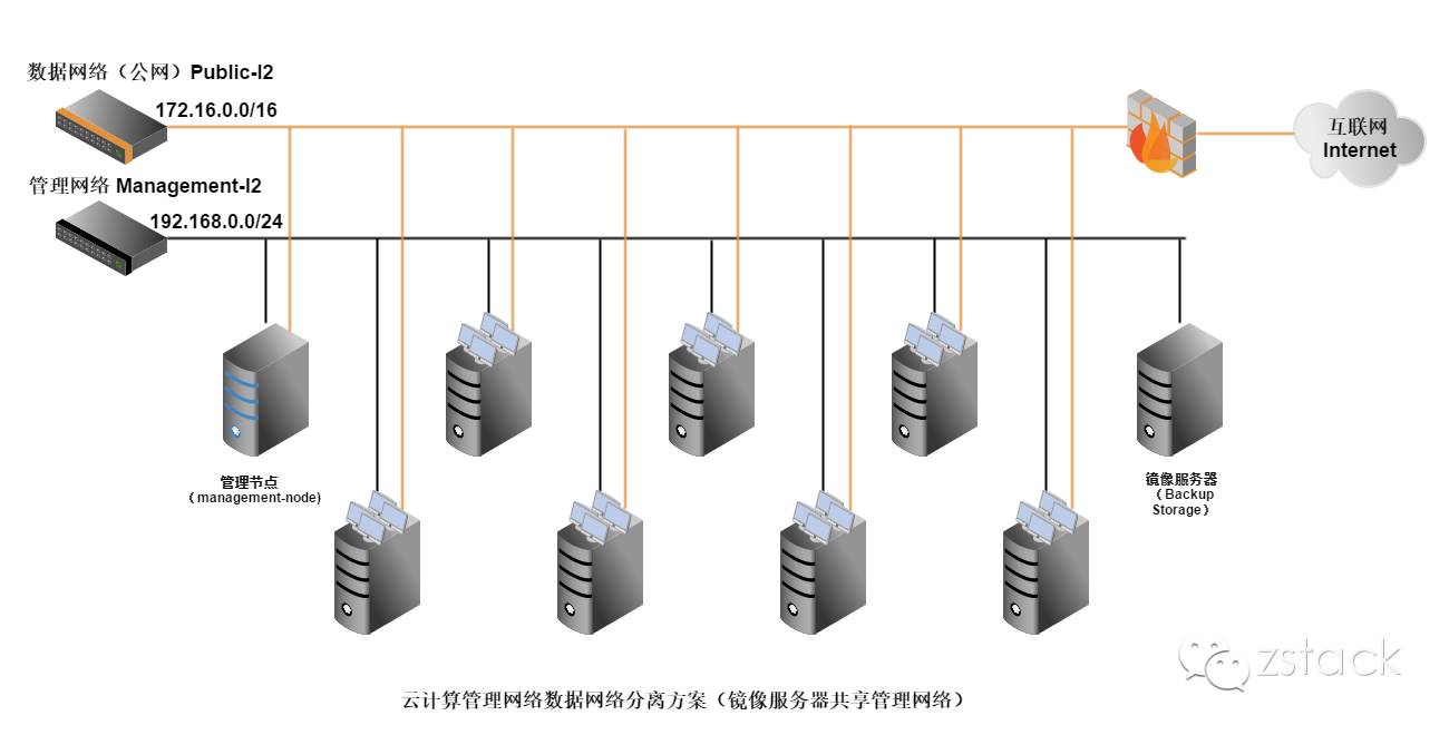 如何规划私有云的网络模型