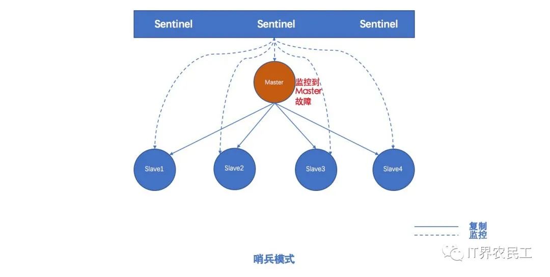 redis集群的三种模式....