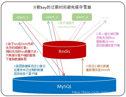 Redis常见问题 | 缓存穿透、击穿、雪崩、预热、更新、降级及对应的解决方案