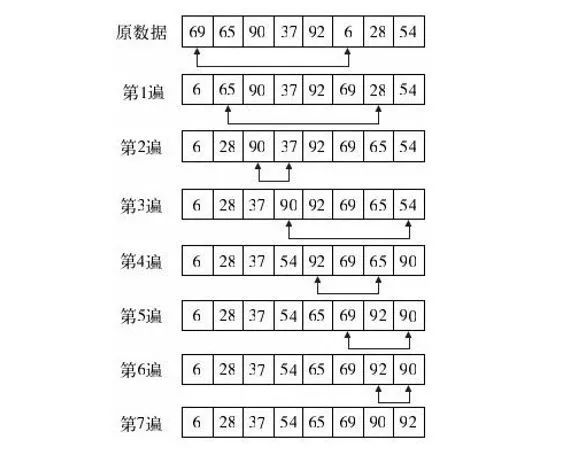 【排序算法】（1）—— 冒泡排序、选择排序