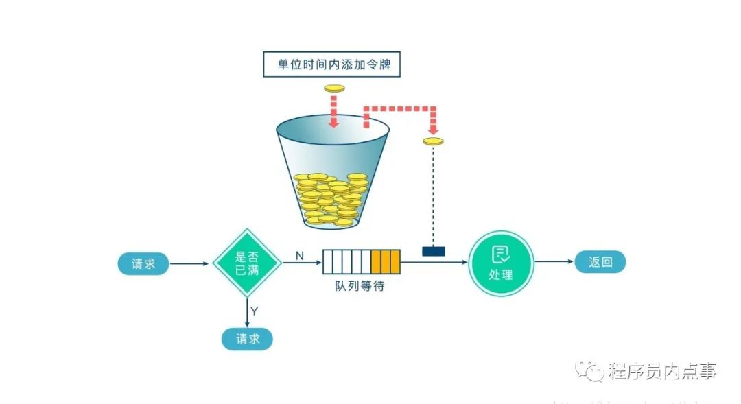 我司用了 6 年的 Redis 分布式限流器，可以说是非常厉害了！