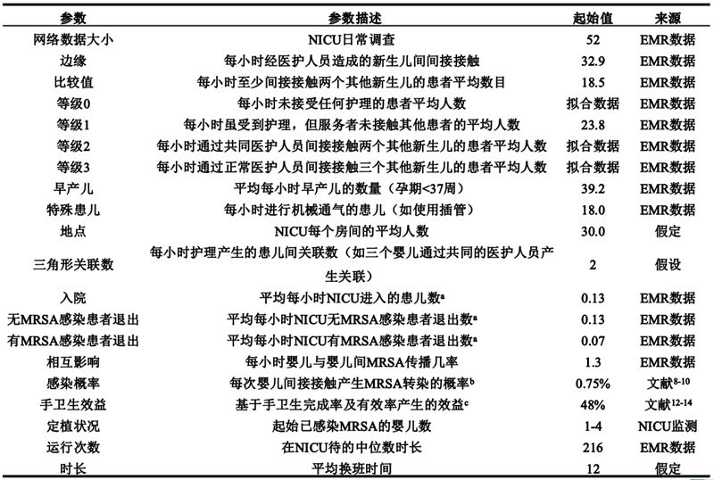 基于网络模型的手卫生：怎样的手卫生足以阻止MRSA的传播？