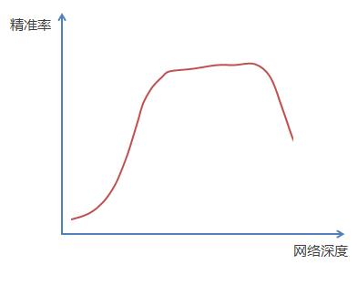 图像识别-经典网络学习总结