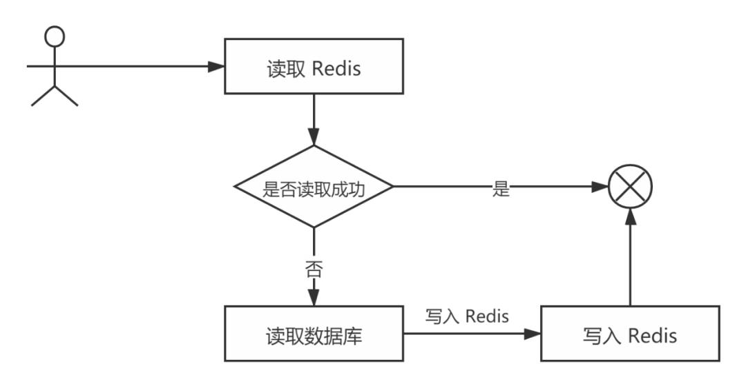 休息一天，Redis搞起！先看看什么是Redis吧！