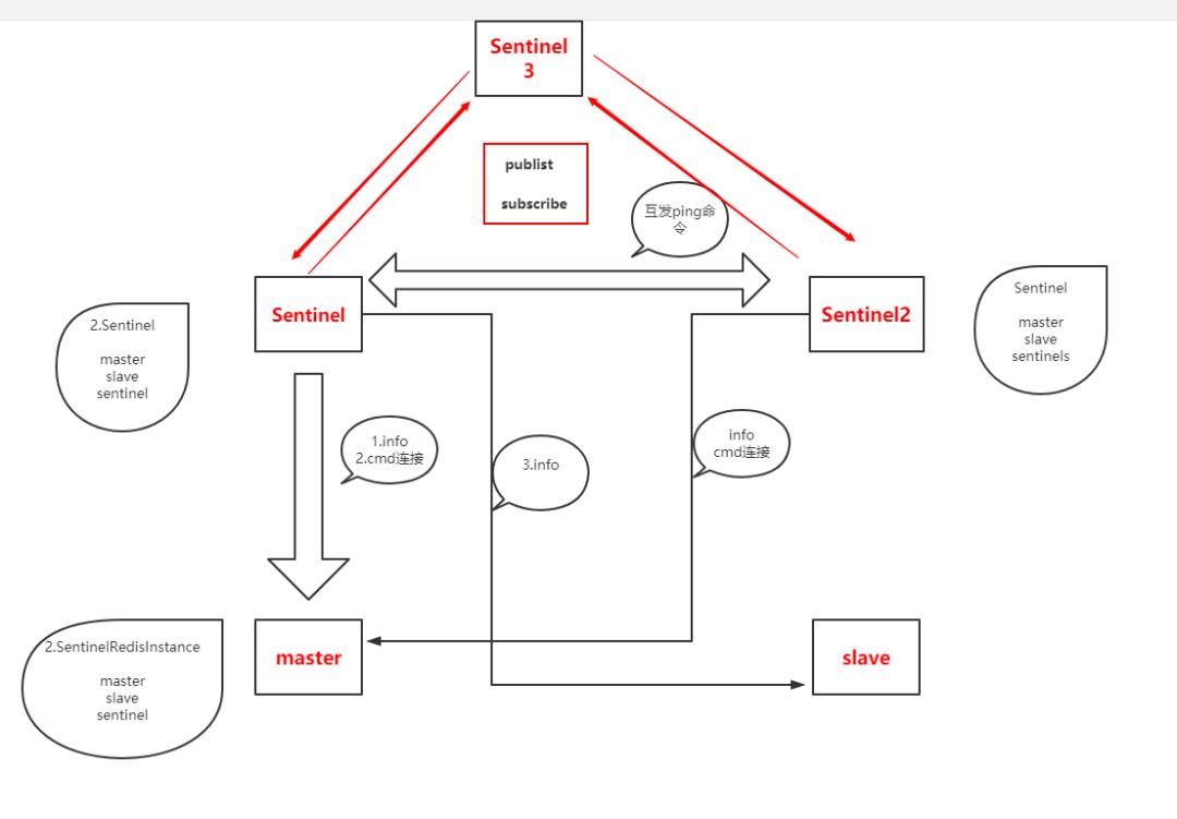 Redis哨兵原理，我忍你很久了！