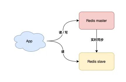 如何从0到1构建稳定、高性能Redis集群?