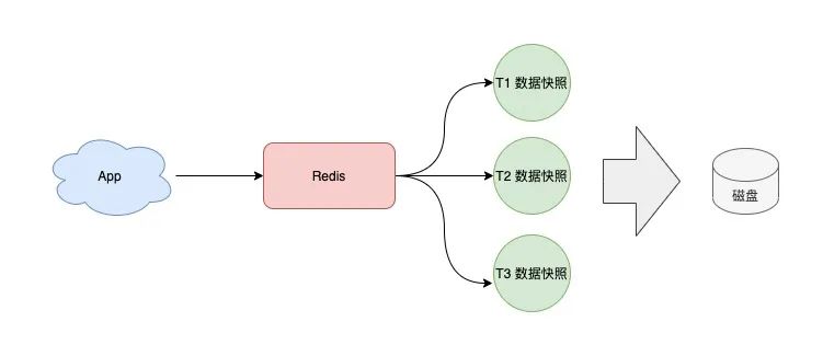 如何从0到1构建稳定、高性能Redis集群?