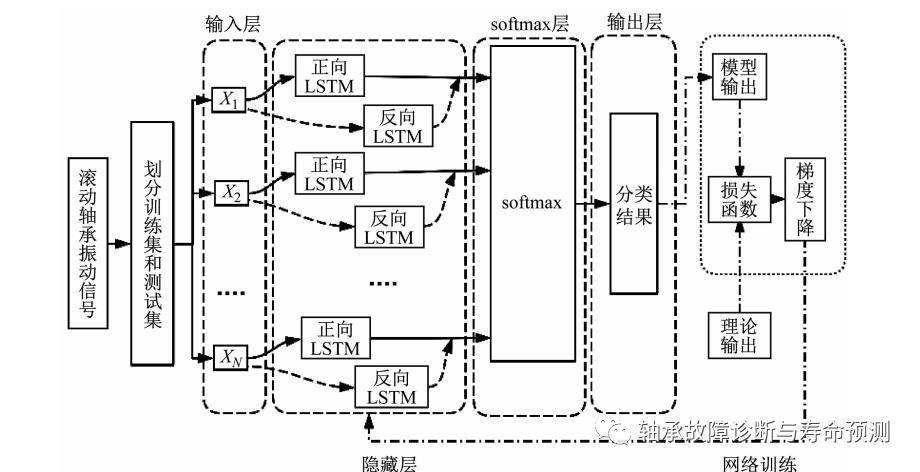 网络模型应用的一类故障诊断方法