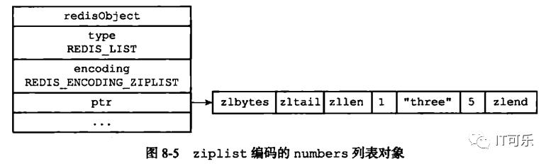 Redis详解（五）------ redis的五大数据类型实现原理