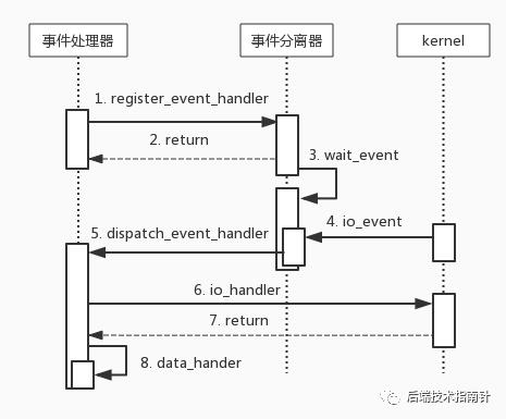 几种高性能网络模型