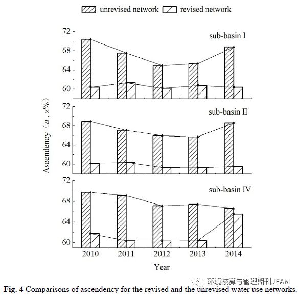 考虑环境流量的水资源利用网络模型评价