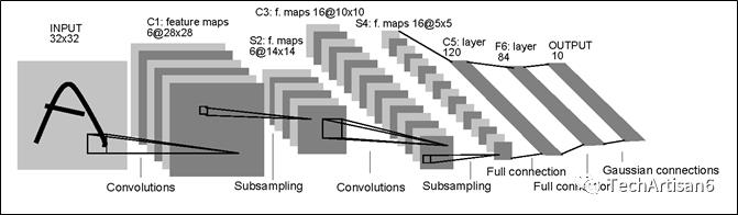 深度学习(9): LeNet-5 网络模型小结